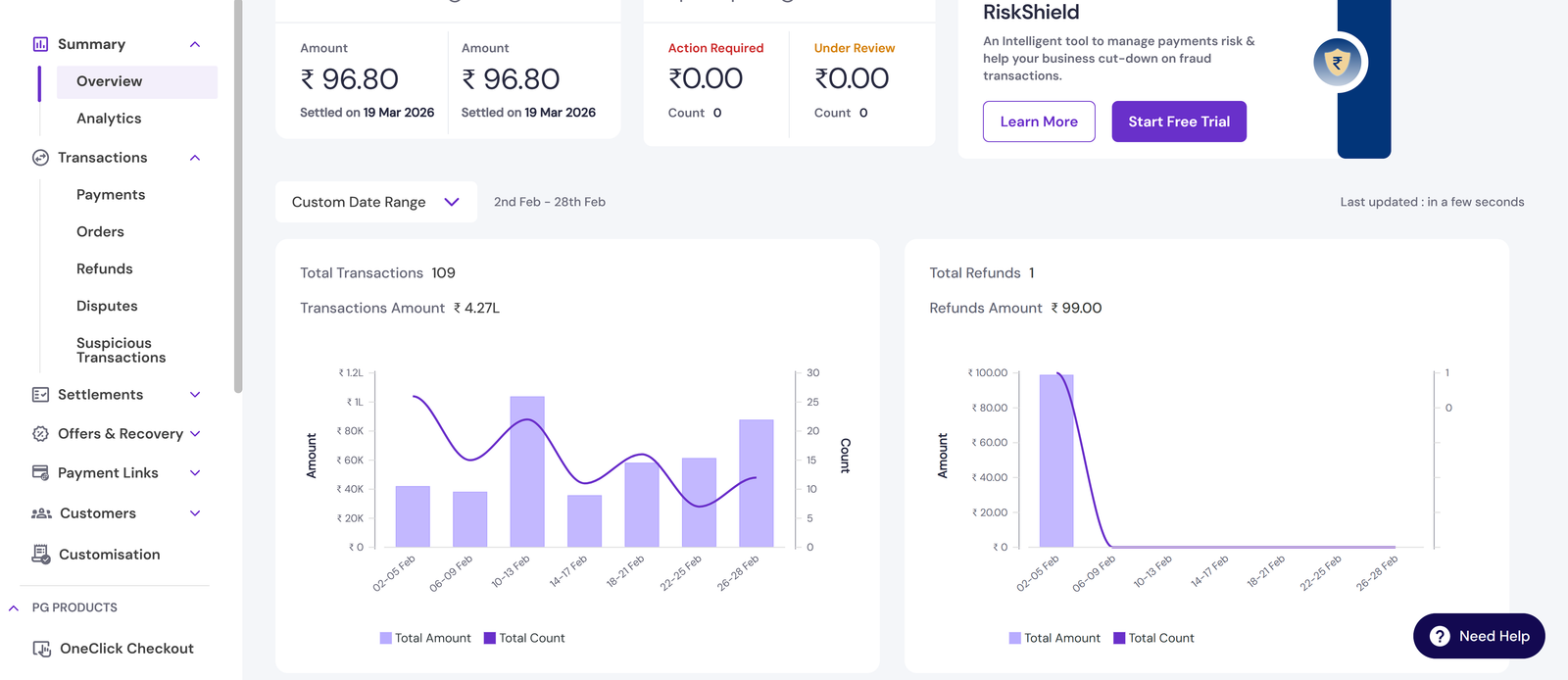 Meta Ads monthly summary of spend versus return